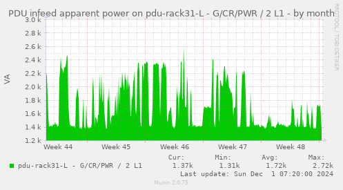 PDU infeed apparent power on pdu-rack31-L - G/CR/PWR / 2 L1