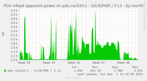 PDU infeed apparent power on pdu-rack33-L - G/CR/PWR / 3 L3