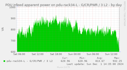 PDU infeed apparent power on pdu-rack34-L - G/CR/PWR / 3 L2