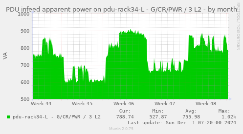 PDU infeed apparent power on pdu-rack34-L - G/CR/PWR / 3 L2