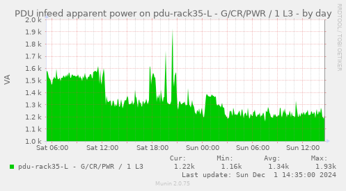 PDU infeed apparent power on pdu-rack35-L - G/CR/PWR / 1 L3