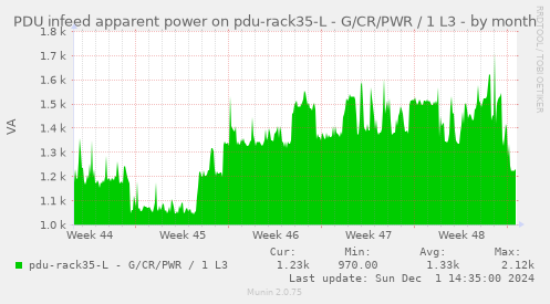 PDU infeed apparent power on pdu-rack35-L - G/CR/PWR / 1 L3