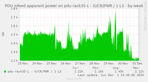 PDU infeed apparent power on pdu-rack35-L - G/CR/PWR / 1 L3