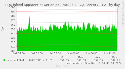 PDU infeed apparent power on pdu-rack36-L - G/CR/PWR / 1 L2