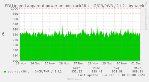 PDU infeed apparent power on pdu-rack36-L - G/CR/PWR / 1 L2