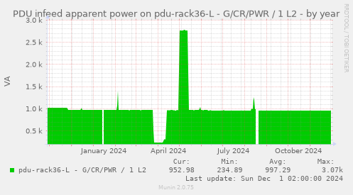 PDU infeed apparent power on pdu-rack36-L - G/CR/PWR / 1 L2