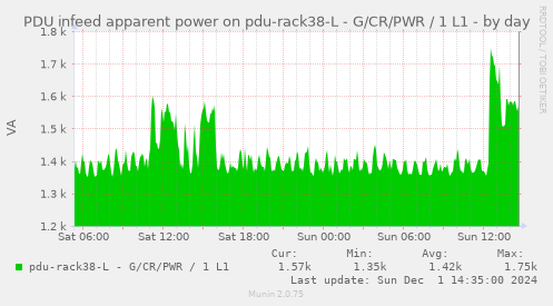 PDU infeed apparent power on pdu-rack38-L - G/CR/PWR / 1 L1