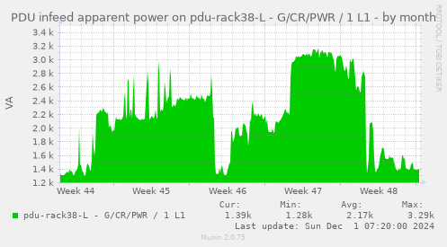 PDU infeed apparent power on pdu-rack38-L - G/CR/PWR / 1 L1