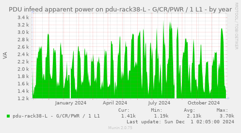 PDU infeed apparent power on pdu-rack38-L - G/CR/PWR / 1 L1