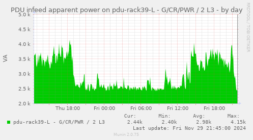 PDU infeed apparent power on pdu-rack39-L - G/CR/PWR / 2 L3