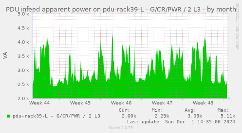 PDU infeed apparent power on pdu-rack39-L - G/CR/PWR / 2 L3