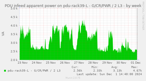 PDU infeed apparent power on pdu-rack39-L - G/CR/PWR / 2 L3