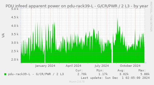 PDU infeed apparent power on pdu-rack39-L - G/CR/PWR / 2 L3