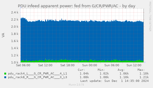 PDU infeed apparent power: fed from G/CR/PWR/AC