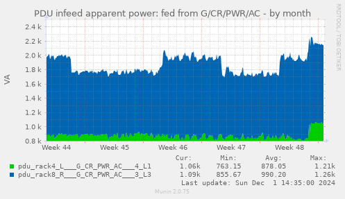 PDU infeed apparent power: fed from G/CR/PWR/AC