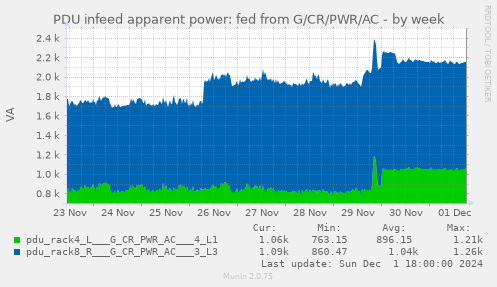 PDU infeed apparent power: fed from G/CR/PWR/AC