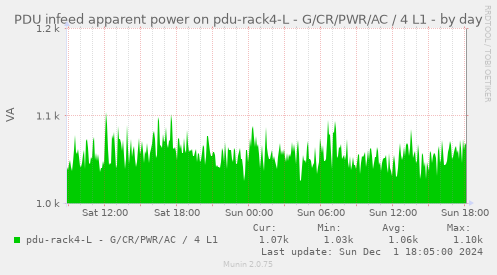 PDU infeed apparent power on pdu-rack4-L - G/CR/PWR/AC / 4 L1