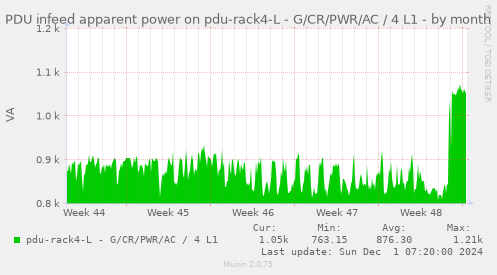 PDU infeed apparent power on pdu-rack4-L - G/CR/PWR/AC / 4 L1