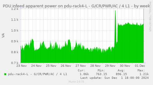 PDU infeed apparent power on pdu-rack4-L - G/CR/PWR/AC / 4 L1