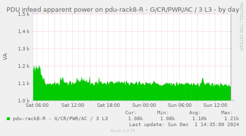 PDU infeed apparent power on pdu-rack8-R - G/CR/PWR/AC / 3 L3