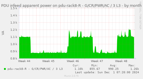 PDU infeed apparent power on pdu-rack8-R - G/CR/PWR/AC / 3 L3