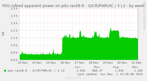 PDU infeed apparent power on pdu-rack8-R - G/CR/PWR/AC / 3 L3