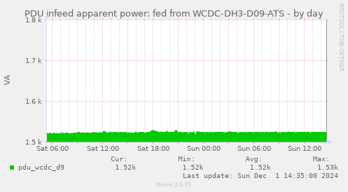 PDU infeed apparent power: fed from WCDC-DH3-D09-ATS