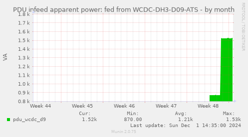 PDU infeed apparent power: fed from WCDC-DH3-D09-ATS