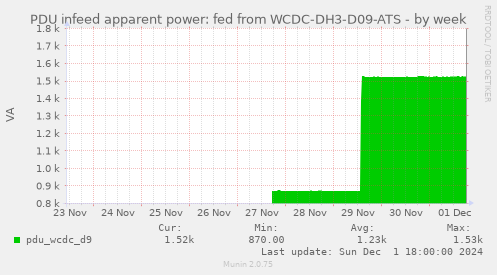 PDU infeed apparent power: fed from WCDC-DH3-D09-ATS