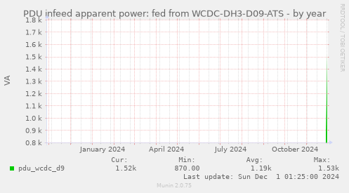 PDU infeed apparent power: fed from WCDC-DH3-D09-ATS