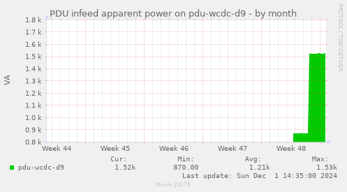 PDU infeed apparent power on pdu-wcdc-d9