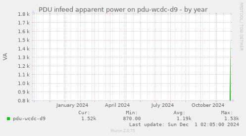 PDU infeed apparent power on pdu-wcdc-d9