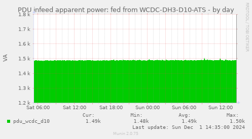 PDU infeed apparent power: fed from WCDC-DH3-D10-ATS