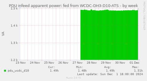 PDU infeed apparent power: fed from WCDC-DH3-D10-ATS