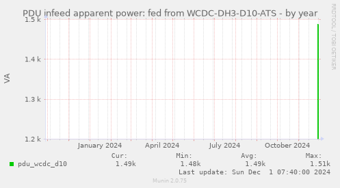 PDU infeed apparent power: fed from WCDC-DH3-D10-ATS