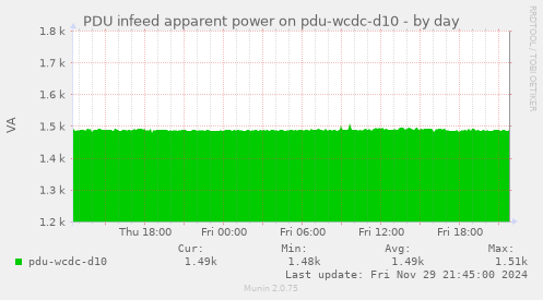 PDU infeed apparent power on pdu-wcdc-d10