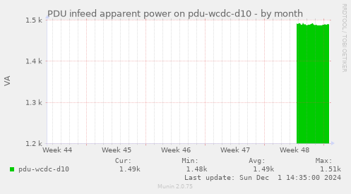 PDU infeed apparent power on pdu-wcdc-d10