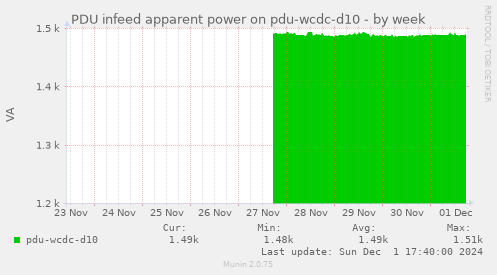 PDU infeed apparent power on pdu-wcdc-d10