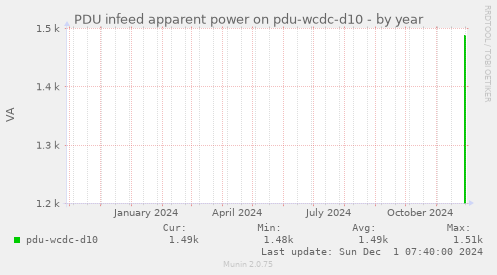 PDU infeed apparent power on pdu-wcdc-d10