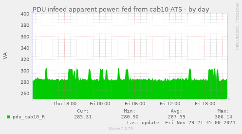 PDU infeed apparent power: fed from cab10-ATS