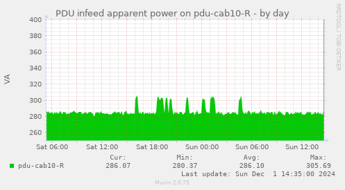 PDU infeed apparent power on pdu-cab10-R