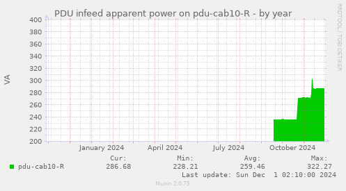 PDU infeed apparent power on pdu-cab10-R