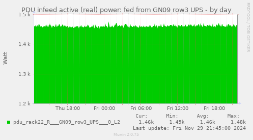 PDU infeed active (real) power: fed from GN09 row3 UPS