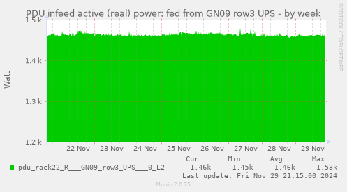 PDU infeed active (real) power: fed from GN09 row3 UPS