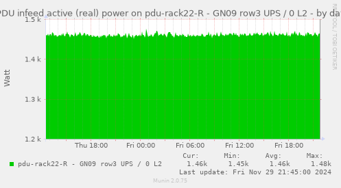 PDU infeed active (real) power on pdu-rack22-R - GN09 row3 UPS / 0 L2