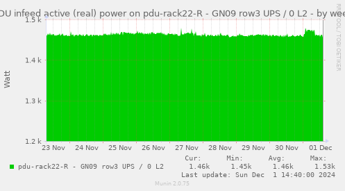 PDU infeed active (real) power on pdu-rack22-R - GN09 row3 UPS / 0 L2