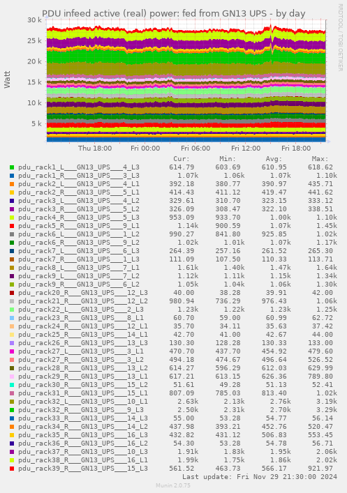 PDU infeed active (real) power: fed from GN13 UPS