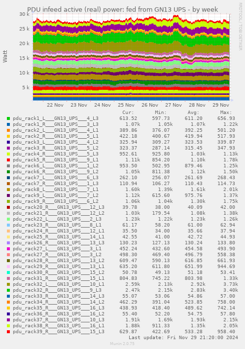 PDU infeed active (real) power: fed from GN13 UPS