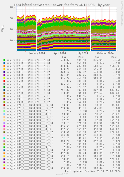 PDU infeed active (real) power: fed from GN13 UPS