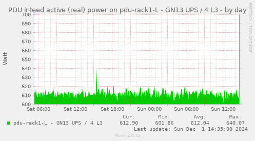 PDU infeed active (real) power on pdu-rack1-L - GN13 UPS / 4 L3